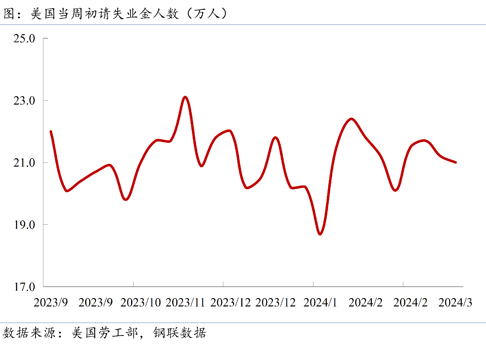 當周初請失業(yè)金人數(shù)