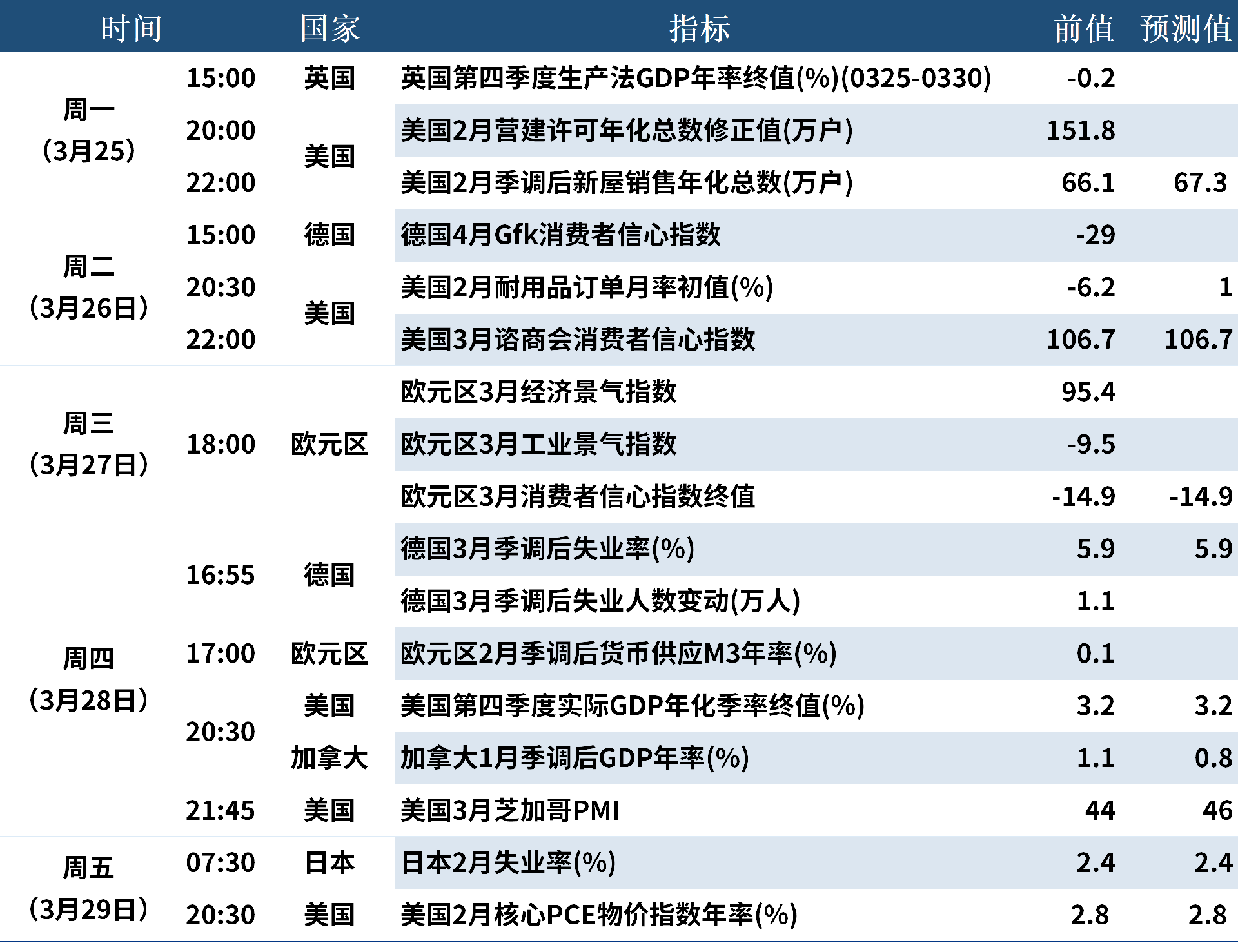 3.23 下周數(shù)據(jù)