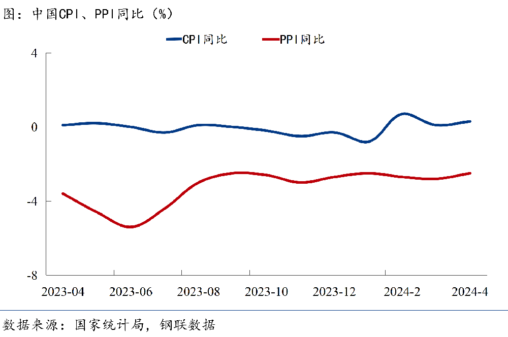 CPI、PPI