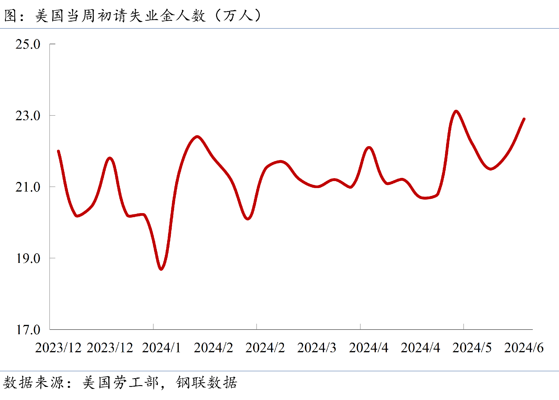 初請(qǐng)失業(yè)金人數(shù)