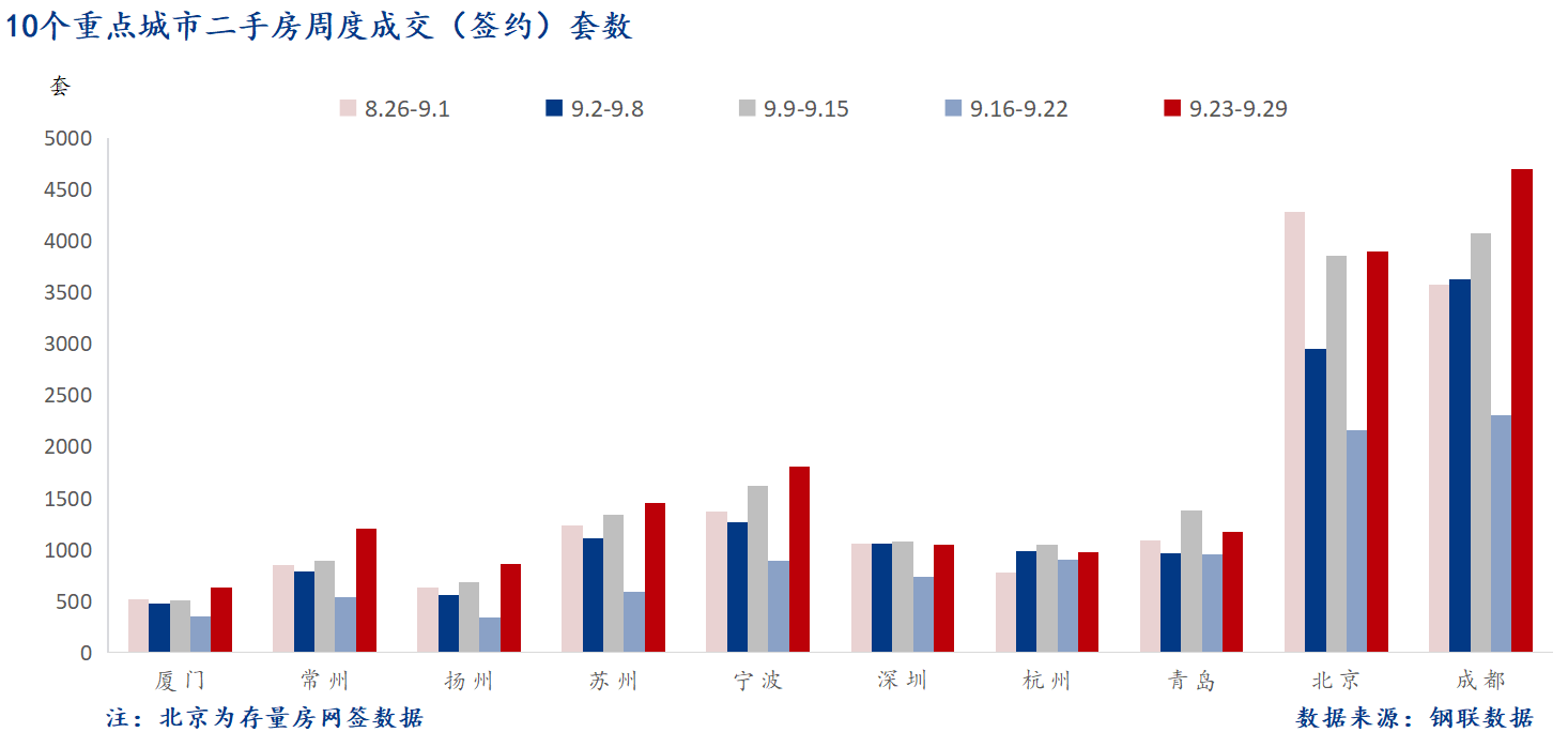 D:/Users/Desktop/圖片/2024重點(diǎn)城市/9月30日 重點(diǎn)城市二手房套數(shù).png9月30日 重點(diǎn)城市二手房套數(shù)